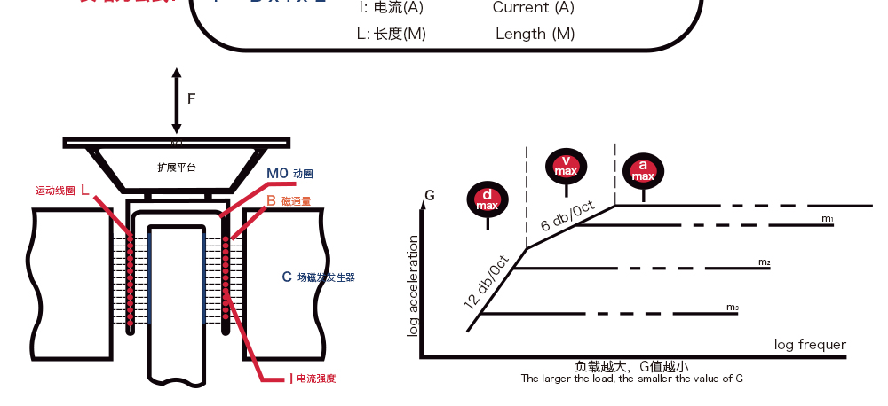 電動(dòng)振動(dòng)試驗(yàn)系統(tǒng)基本原理