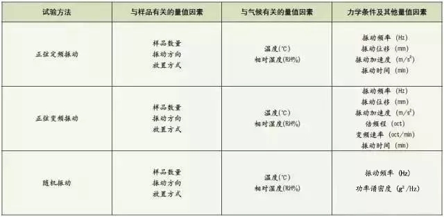 振動試驗方法